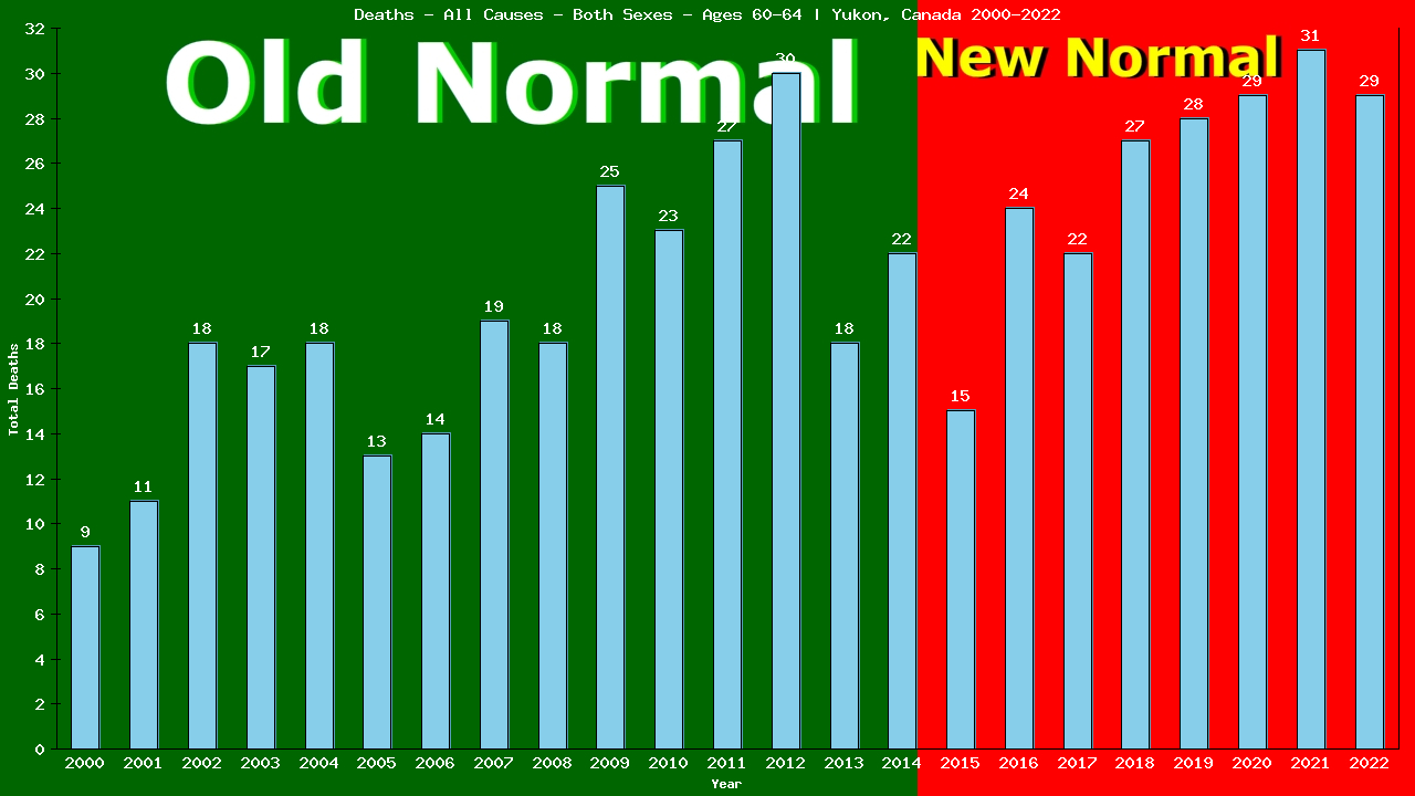 Graph showing Deaths - All Causes - Male - Aged 60-64 | Yukon, Canada